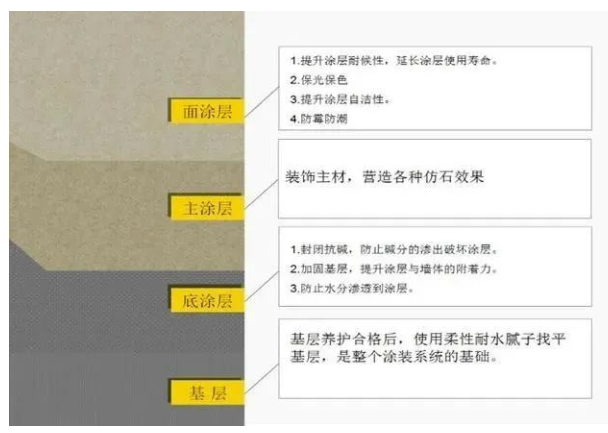建筑外墻常用涂料產品都具備怎樣的優勢和效果？ 涂料在線,coatingol.com