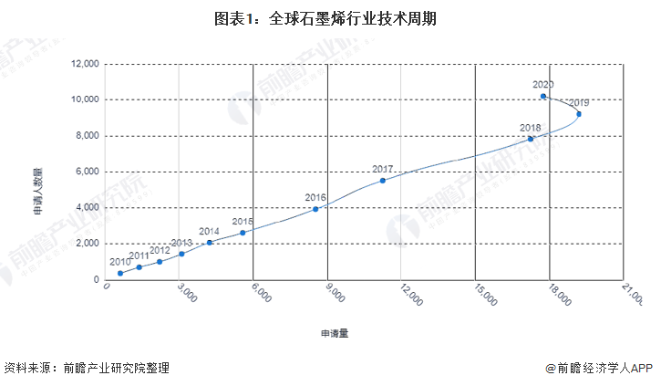 收藏！2021年全球石墨烯技術市場現狀及競爭格局分析 專利總價值高達69億美元 涂料在線,coatingol.com
