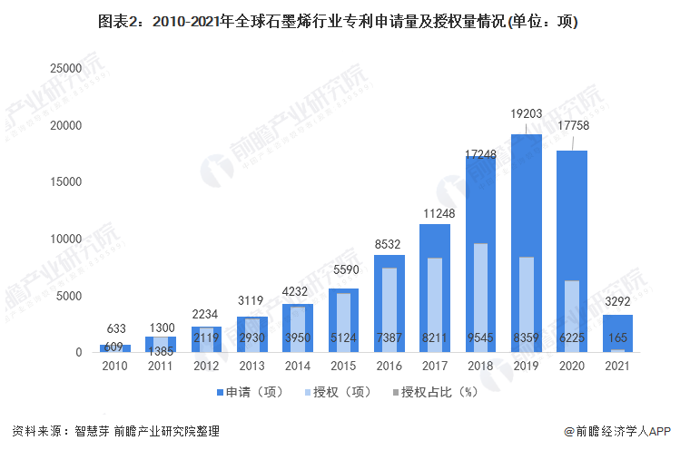 收藏！2021年全球石墨烯技術市場現狀及競爭格局分析 專利總價值高達69億美元 涂料在線,coatingol.com