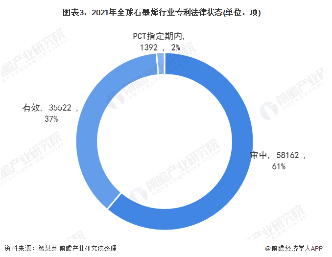 收藏！2021年全球石墨烯技術市場現狀及競爭格局分析 專利總價值高達69億美元 涂料在線,coatingol.com