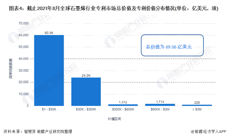 收藏！2021年全球石墨烯技術市場現狀及競爭格局分析 專利總價值高達69億美元 涂料在線,coatingol.com