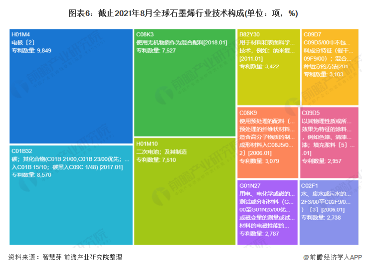收藏！2021年全球石墨烯技術市場現狀及競爭格局分析 專利總價值高達69億美元 涂料在線,coatingol.com