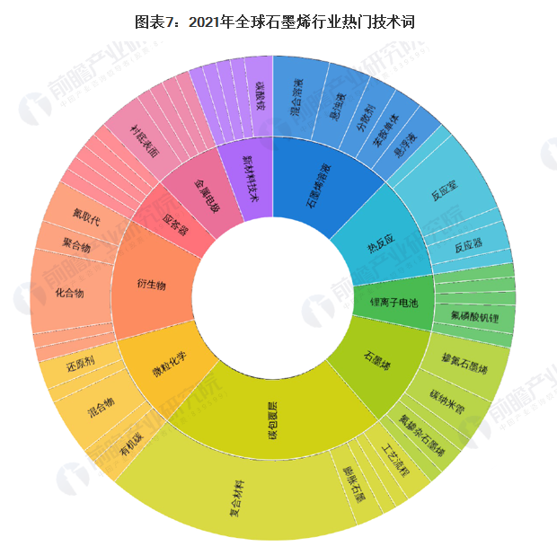 收藏！2021年全球石墨烯技術市場現狀及競爭格局分析 專利總價值高達69億美元 涂料在線,coatingol.com