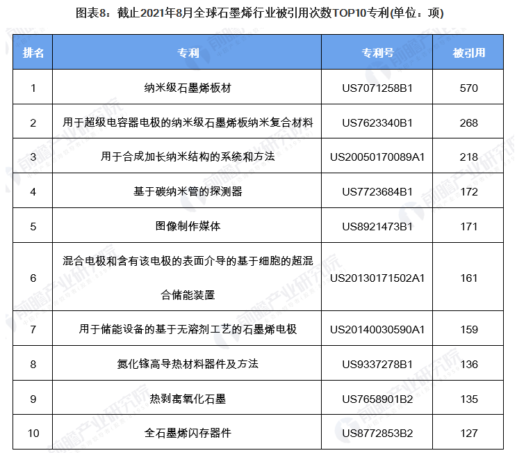 收藏！2021年全球石墨烯技術市場現狀及競爭格局分析 專利總價值高達69億美元 涂料在線,coatingol.com