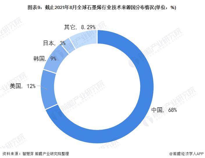 收藏！2021年全球石墨烯技術市場現狀及競爭格局分析 專利總價值高達69億美元 涂料在線,coatingol.com