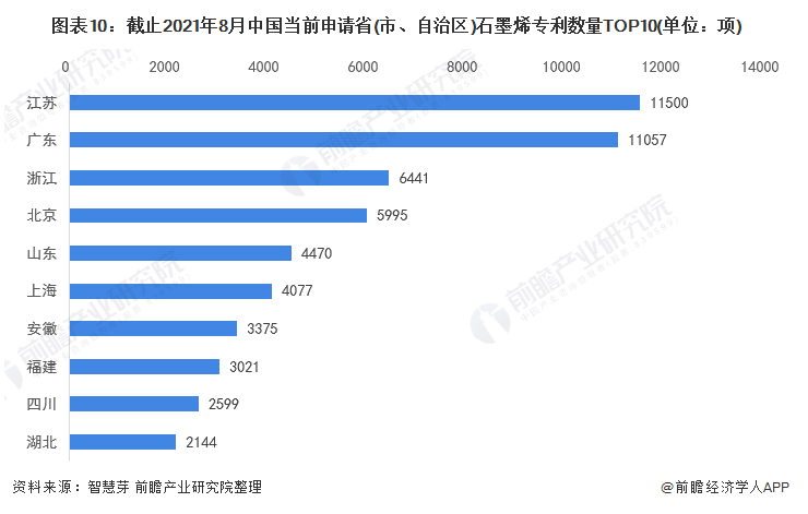 收藏！2021年全球石墨烯技術市場現狀及競爭格局分析 專利總價值高達69億美元 涂料在線,coatingol.com