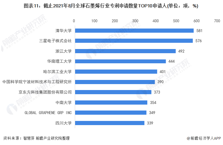 收藏！2021年全球石墨烯技術市場現狀及競爭格局分析 專利總價值高達69億美元 涂料在線,coatingol.com