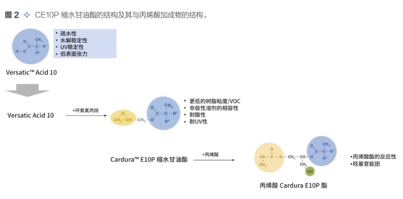 一種新的路線-用于水性高性能雙組分聚氨酯涂料用羥基乳液 涂料在線,coatingol.com