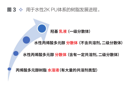 一種新的路線-用于水性高性能雙組分聚氨酯涂料用羥基乳液 涂料在線,coatingol.com