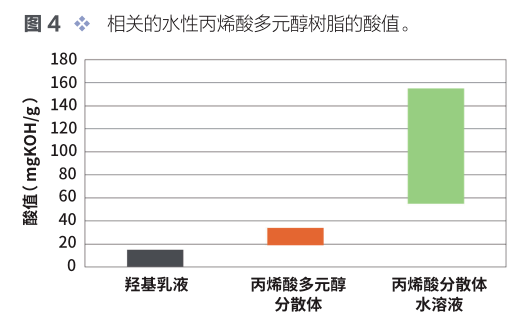 一種新的路線-用于水性高性能雙組分聚氨酯涂料用羥基乳液 涂料在線,coatingol.com