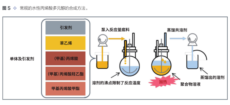 一種新的路線-用于水性高性能雙組分聚氨酯涂料用羥基乳液 涂料在線,coatingol.com
