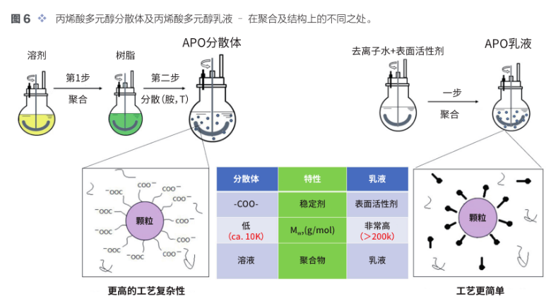 一種新的路線-用于水性高性能雙組分聚氨酯涂料用羥基乳液 涂料在線,coatingol.com