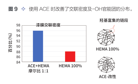 一種新的路線-用于水性高性能雙組分聚氨酯涂料用羥基乳液 涂料在線,coatingol.com