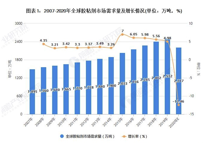 2021年全球膠粘劑市場需求量、競爭格局及發展前景分析 未來需求量將進一步提升 涂料在線,coatingol.com