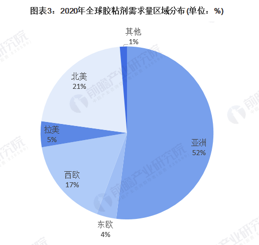 2021年全球膠粘劑市場需求量、競爭格局及發展前景分析 未來需求量將進一步提升 涂料在線,coatingol.com