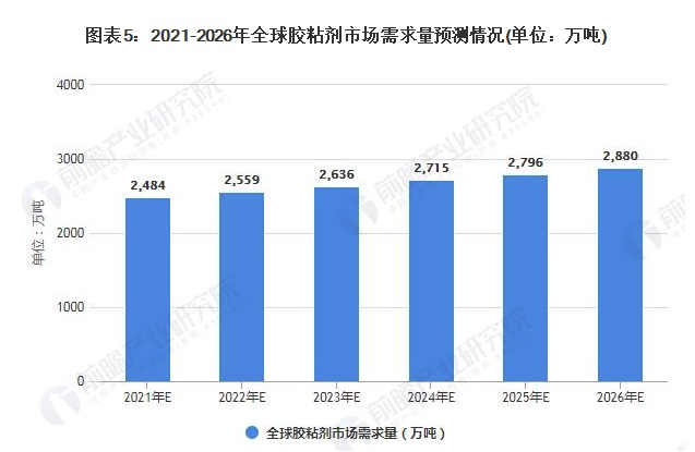2021年全球膠粘劑市場需求量、競爭格局及發展前景分析 未來需求量將進一步提升 涂料在線,coatingol.com