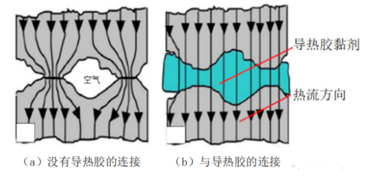 高導(dǎo)熱膠黏劑的應(yīng)用研究 涂料在線,coatingol.com