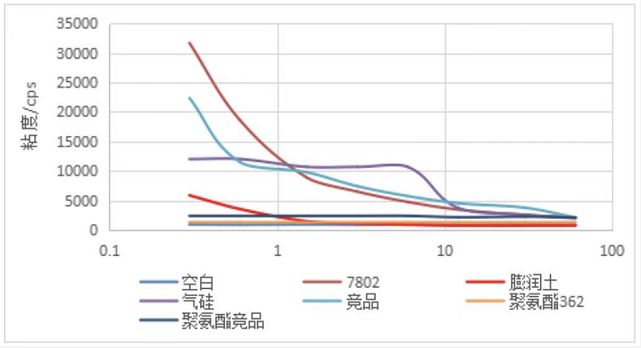 水性工業(yè)漆的防沉防流掛解決方案 涂料在線,coatingol.com