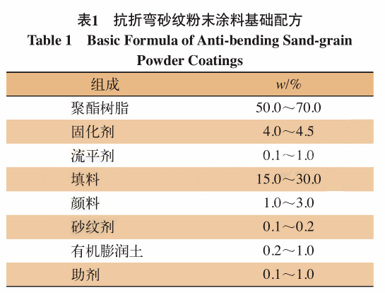 樹脂量、涂膜厚度對防火門用抗折彎砂紋涂料有什么影響？ 涂料在線,coatingol.com