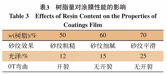 樹脂量、涂膜厚度對防火門用抗折彎砂紋涂料有什么影響？ 涂料在線,coatingol.com