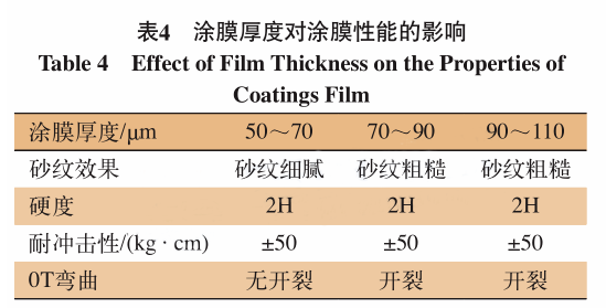 樹脂量、涂膜厚度對防火門用抗折彎砂紋涂料有什么影響？ 涂料在線,coatingol.com