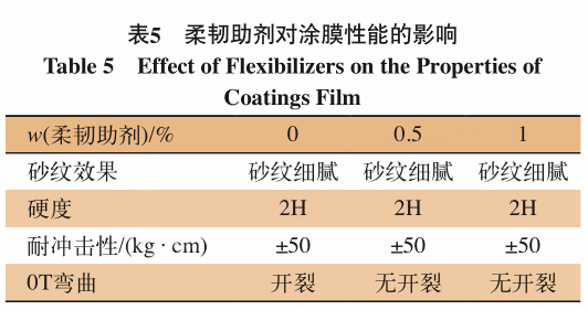 樹脂量、涂膜厚度對防火門用抗折彎砂紋涂料有什么影響？ 涂料在線,coatingol.com