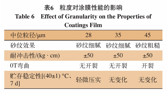 樹脂量、涂膜厚度對防火門用抗折彎砂紋涂料有什么影響？ 涂料在線,coatingol.com