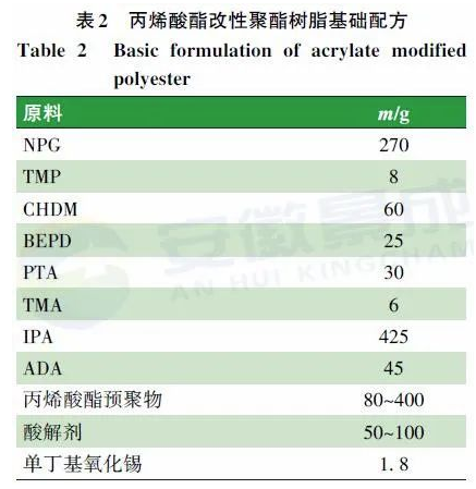 羥烷基酰胺體系低溫固化超耐候粉末涂料用聚酯樹脂的合成研究 涂料在線,coatingol.com