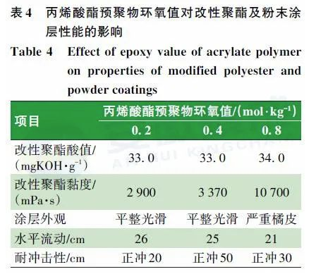羥烷基酰胺體系低溫固化超耐候粉末涂料用聚酯樹脂的合成研究 涂料在線,coatingol.com
