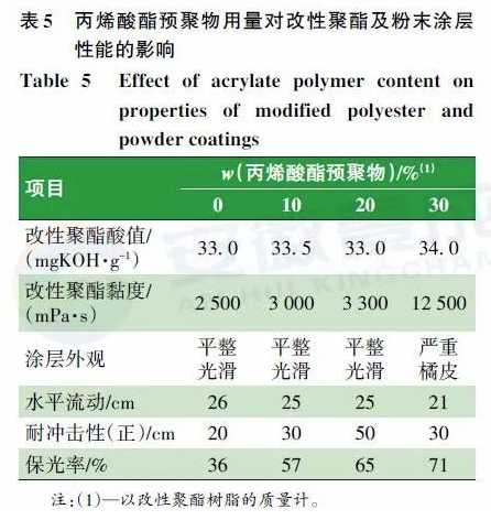 羥烷基酰胺體系低溫固化超耐候粉末涂料用聚酯樹脂的合成研究 涂料在線,coatingol.com