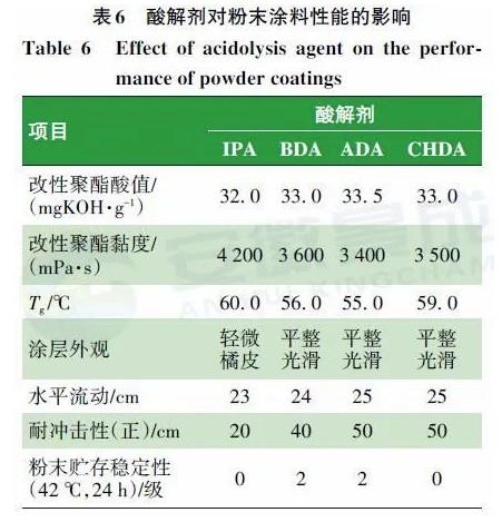 羥烷基酰胺體系低溫固化超耐候粉末涂料用聚酯樹脂的合成研究 涂料在線,coatingol.com
