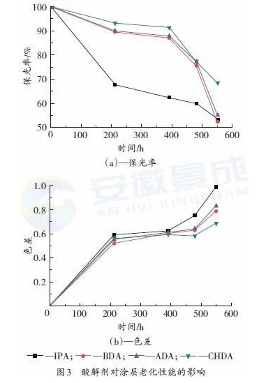 羥烷基酰胺體系低溫固化超耐候粉末涂料用聚酯樹脂的合成研究 涂料在線,coatingol.com