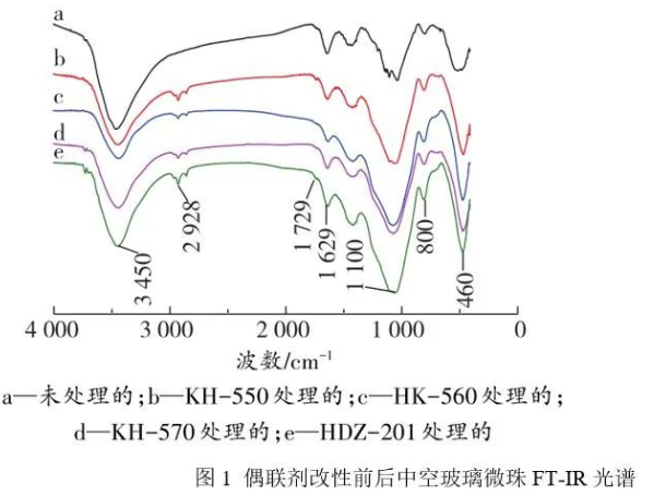 你了解中空玻璃微珠表面處理對水性隔熱涂料性能的影響嗎？ 涂料在線,coatingol.com
