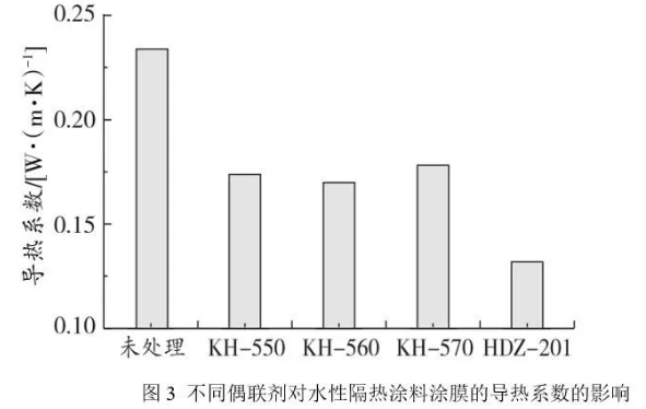你了解中空玻璃微珠表面處理對水性隔熱涂料性能的影響嗎？ 涂料在線,coatingol.com
