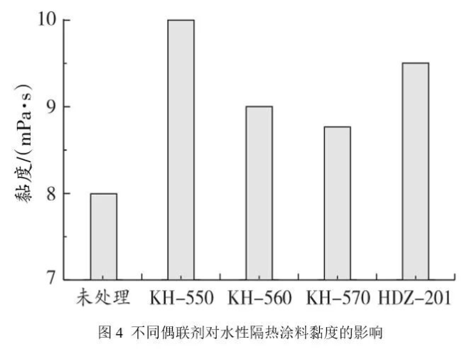 你了解中空玻璃微珠表面處理對水性隔熱涂料性能的影響嗎？ 涂料在線,coatingol.com