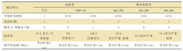 一種具有早期耐水性能的雙組分水性環氧涂料的制備 涂料在線,coatingol.com