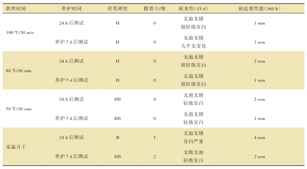 一種具有早期耐水性能的雙組分水性環氧涂料的制備 涂料在線,coatingol.com