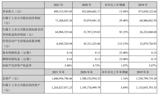 凈賺?7000萬！A股涂料龍頭?2021實現營收凈利雙增長！ 涂料在線,coatingol.com