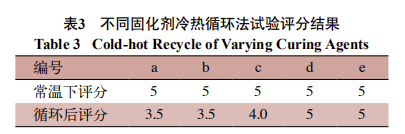 聚氨酯涂料中固化劑對涂膜發白的影響 涂料在線,coatingol.com