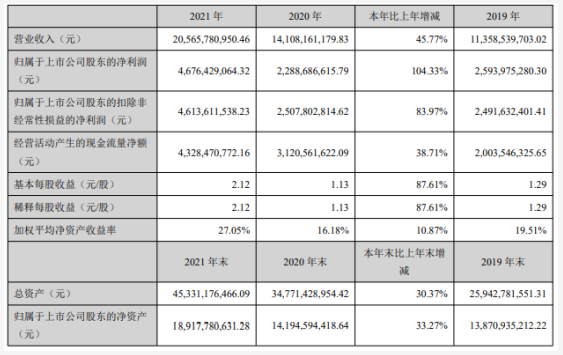 主營產品量價齊升！鈦白粉巨頭凈利翻倍！ 涂料在線,coatingol.com