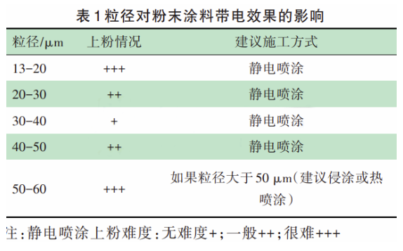 粒徑控制對粉末涂料重要性的研究 涂料在線,coatingol.com