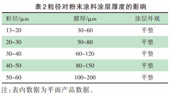 粒徑控制對粉末涂料重要性的研究 涂料在線,coatingol.com