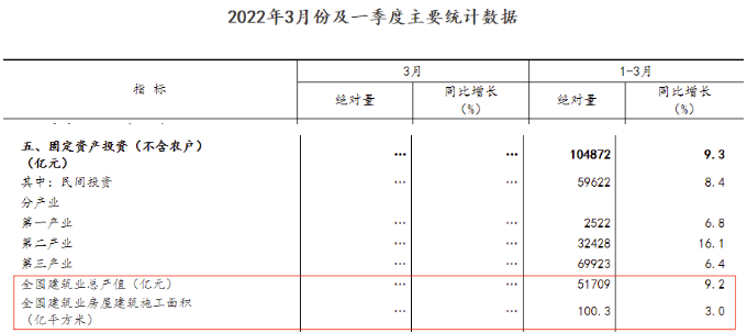 2022年一季度全國建筑業(yè)總產(chǎn)值51709億元，同比增長9.2% 涂料在線,coatingol.com