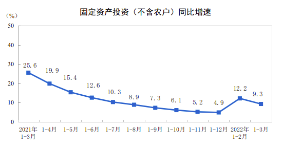 2022年一季度全國建筑業(yè)總產(chǎn)值51709億元，同比增長9.2% 涂料在線,coatingol.com