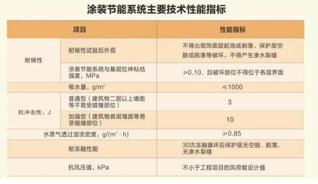 節能、提效、絕熱性強！外墻涂料優質解決方案來了！ 涂料在線,coatingol.com