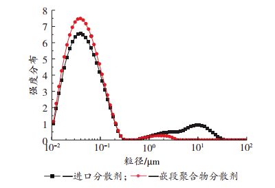 基于RAFT法合成丙烯酸類嵌段共聚物及其分散性能研究 涂料在線,coatingol.com