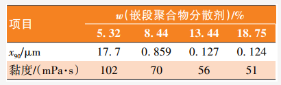基于RAFT法合成丙烯酸類嵌段共聚物及其分散性能研究 涂料在線,coatingol.com