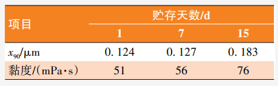 基于RAFT法合成丙烯酸類嵌段共聚物及其分散性能研究 涂料在線,coatingol.com