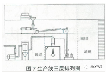 粉末涂料生產線的單機排列及銜接 涂料在線,coatingol.com