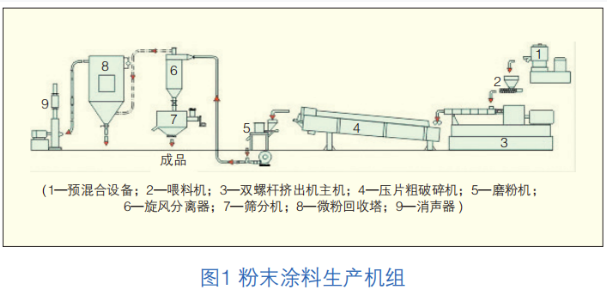 淺談粉末涂料生產設備的現狀和發展 涂料在線,coatingol.com